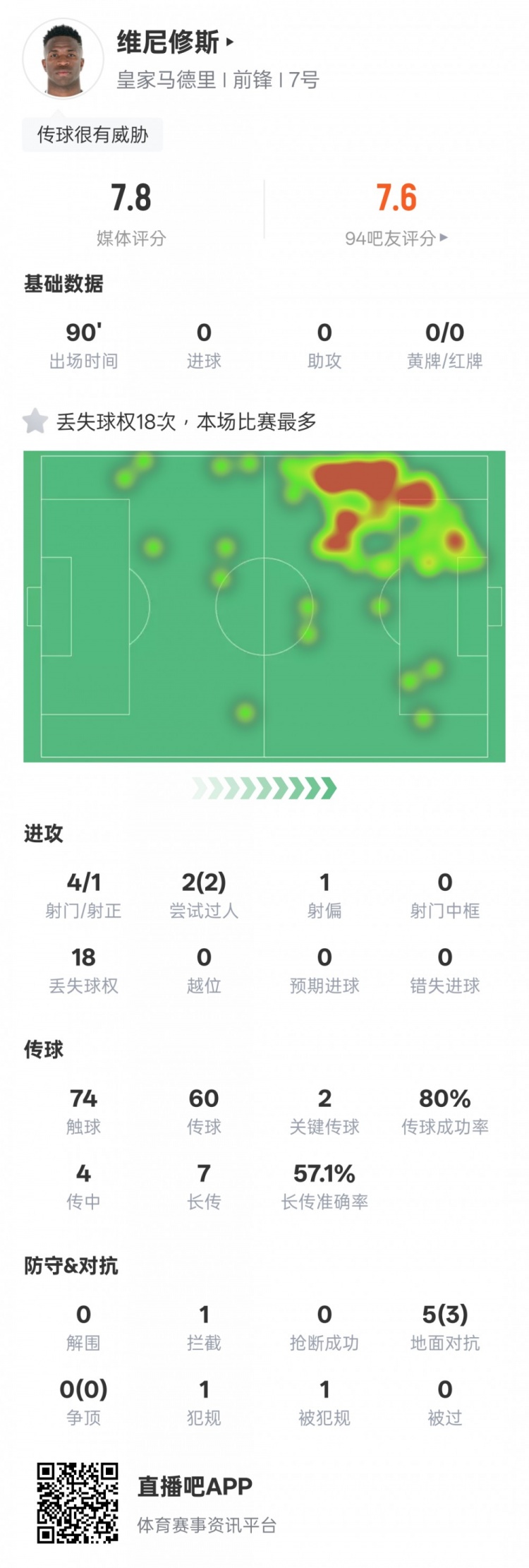維尼修斯本場數據：2過人成功2關鍵傳球&18次丟失球權，評分7.8