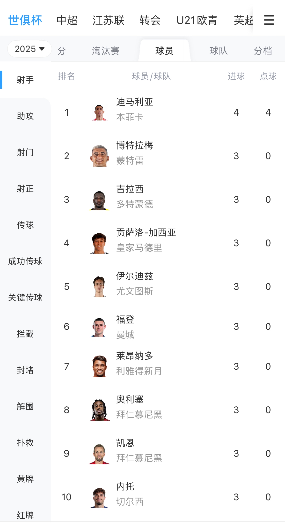 誰(shuí)能加冕金靴？世俱杯射手榜：迪馬利亞仍第一，多達(dá)12人進(jìn)3球