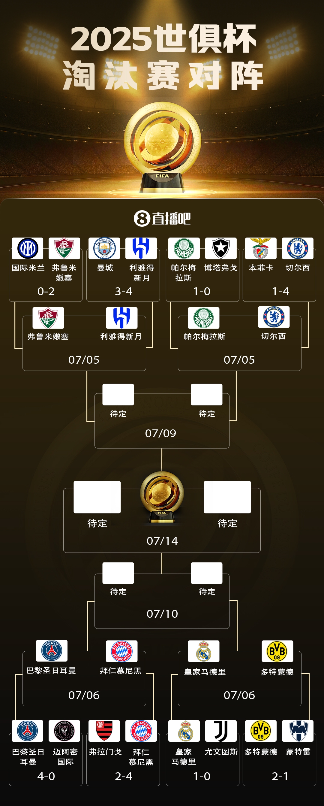 歐洲鎖定一個(gè)決賽名額！世俱杯下半?yún)^(qū)4強(qiáng)全員歐洲，鎖1個(gè)決賽名額