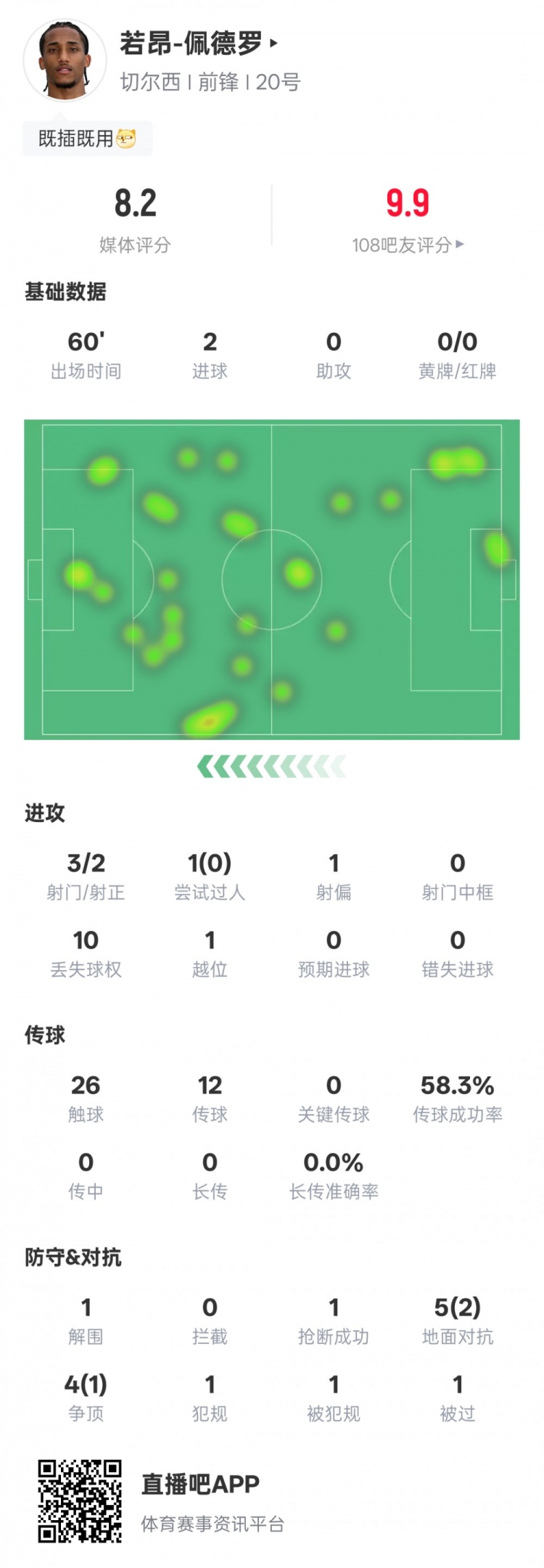 若昂-佩德羅本場數(shù)據(jù)：3射2正進2球&1解圍1搶斷，評分8.2