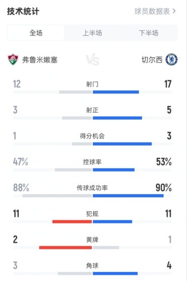 弗魯米嫩塞0-2切爾西數(shù)據(jù)：射門12-17，射正3-5，控球率47%-53%