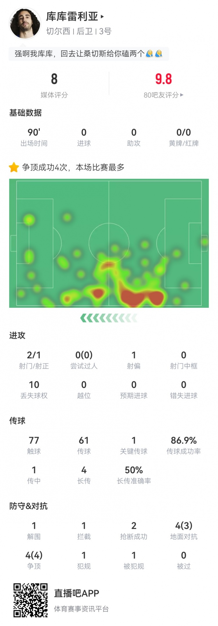 庫(kù)庫(kù)雷利亞本場(chǎng)數(shù)據(jù)：1關(guān)鍵傳球+1門線解圍 8對(duì)抗7成功 獲評(píng)8.0分