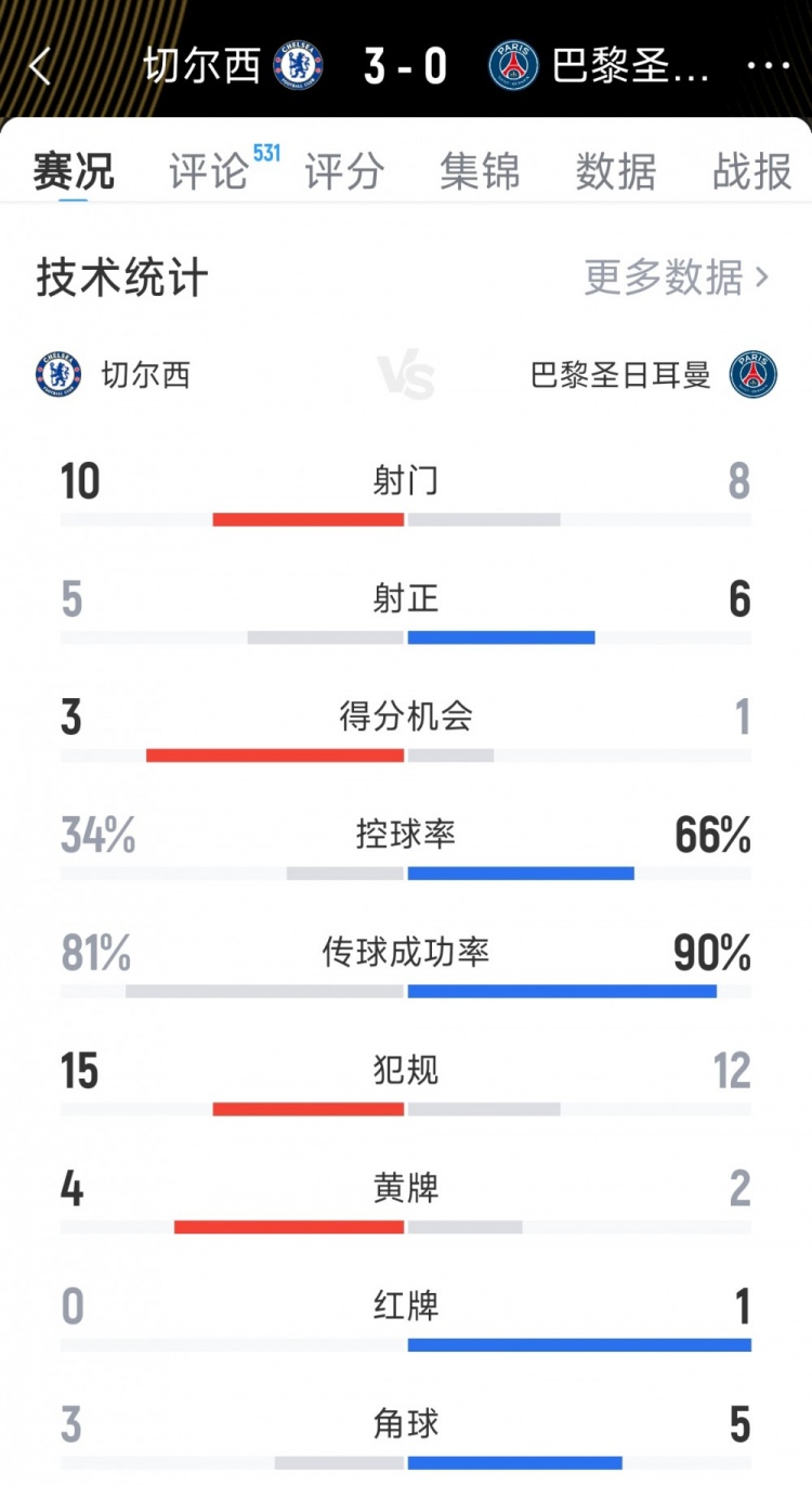 大獲全勝！切爾西3-0巴黎全場數(shù)據(jù)：射門10-8，射正5-6