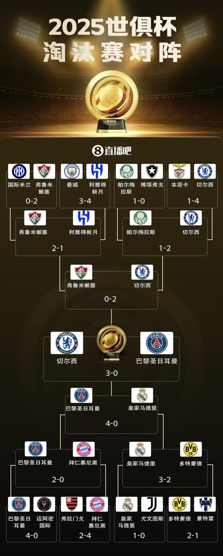 心臟友好?世俱杯正式收官，本屆賽事一場(chǎng)點(diǎn)球大戰(zhàn)都沒(méi)有出現(xiàn)