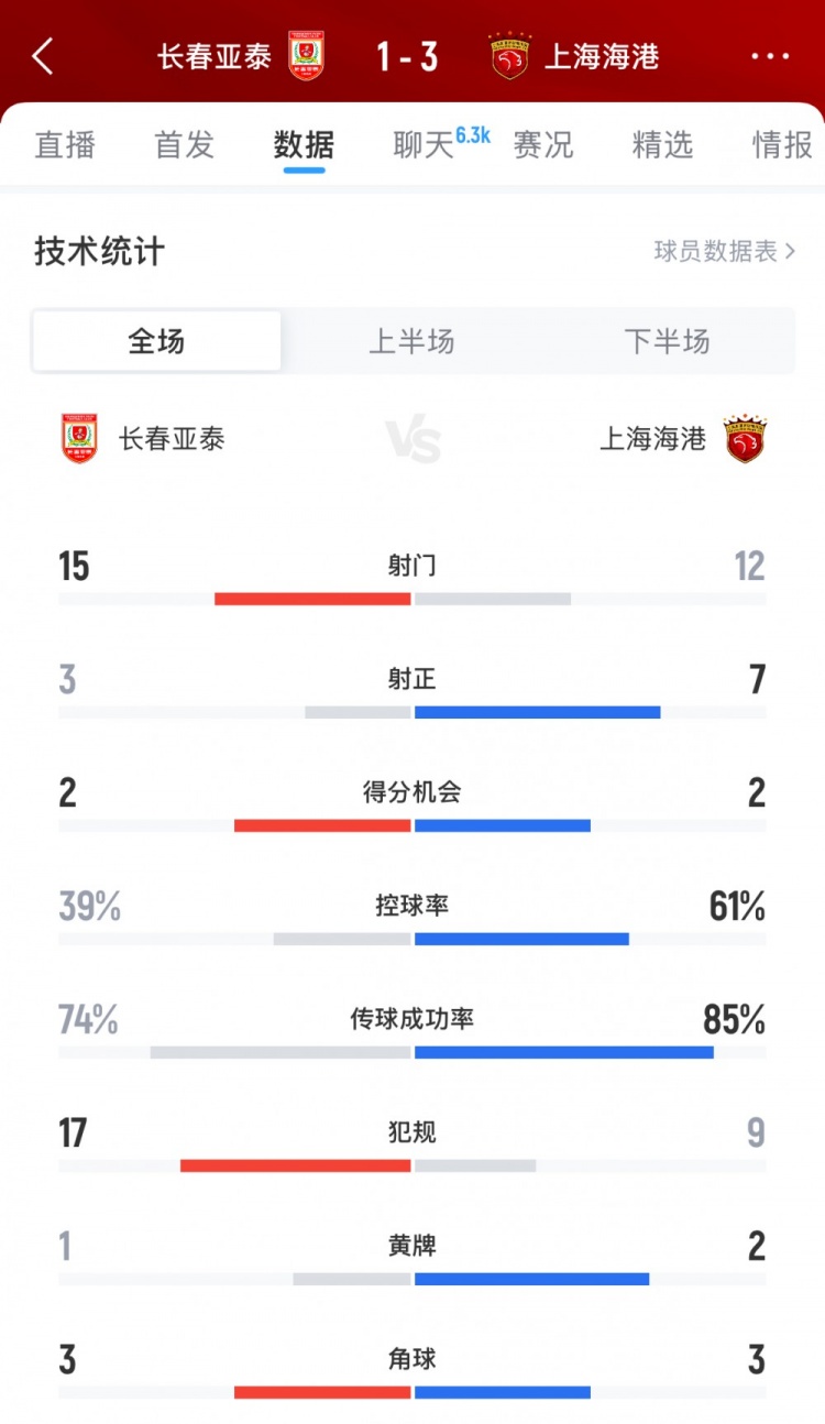 長春亞泰vs上海海港全場數(shù)據(jù)：亞泰15腳打門領(lǐng)先，海港控球率61%
