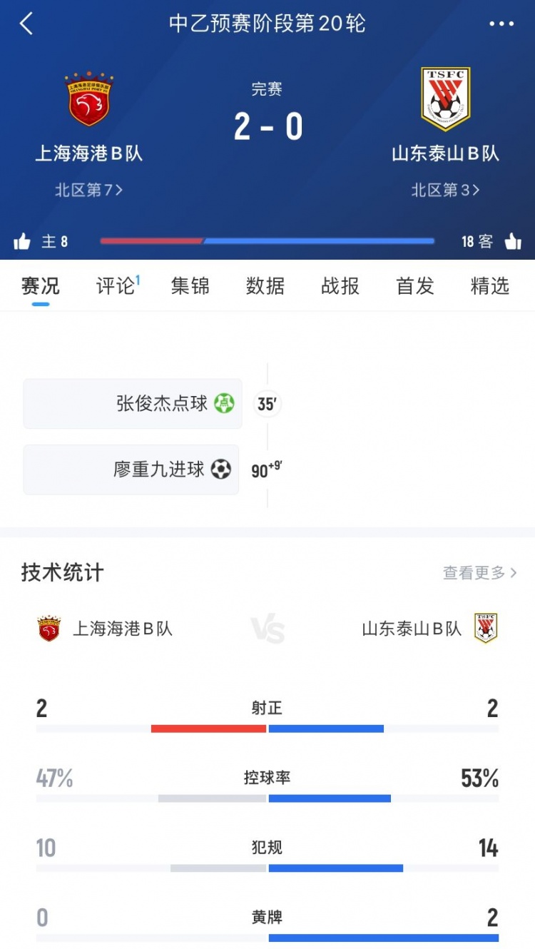 中乙第20輪：上海海港B隊2-0山東泰山B隊，張俊杰點射&廖重九破門