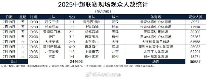 2025中超聯(lián)賽現(xiàn)場觀眾人數(shù)統(tǒng)計（第17輪）