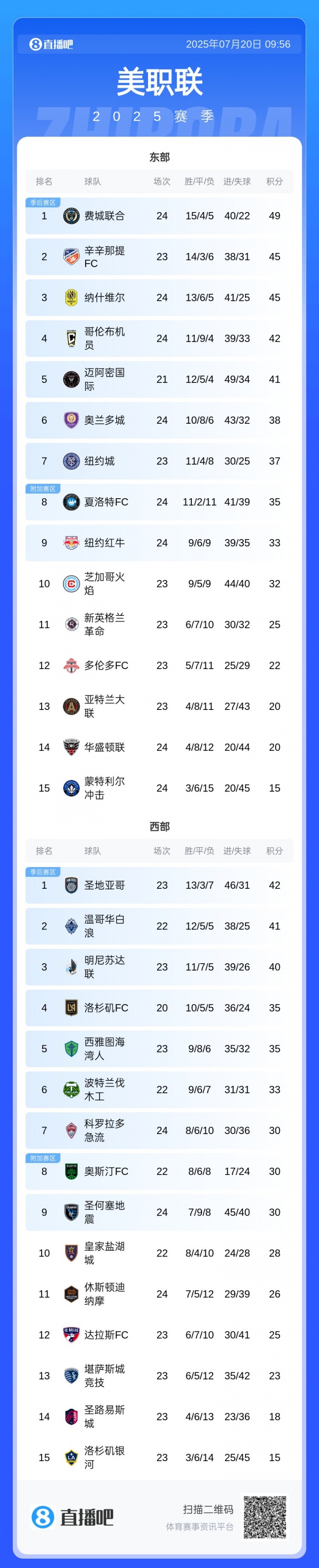 繼續(xù)追趕！邁阿密國際近7輪6勝，少賽3場落后東部第一8分