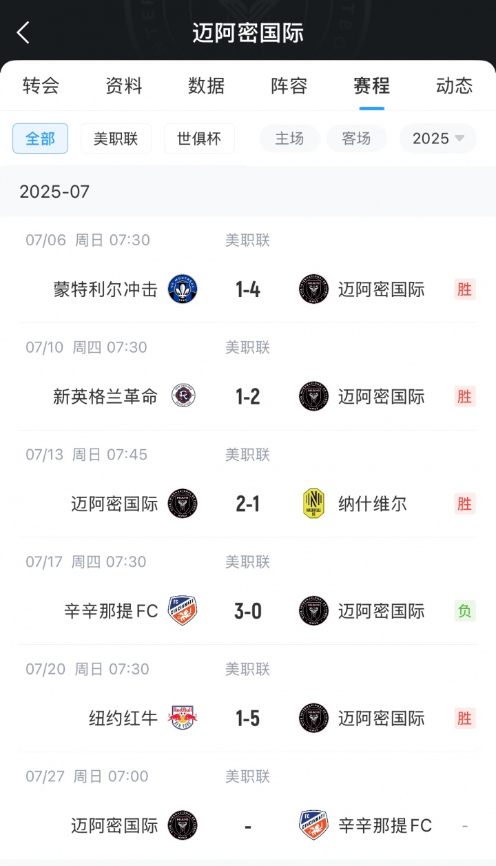 能否復(fù)仇？邁阿密國際將休息1周，隨后主場再戰(zhàn)辛辛那提FC