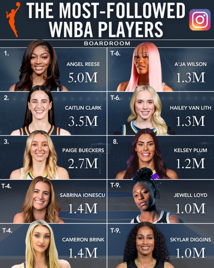 WNBA球星社媒粉絲數(shù)排行！里斯500萬第一 克拉克&佩奇緊隨其后