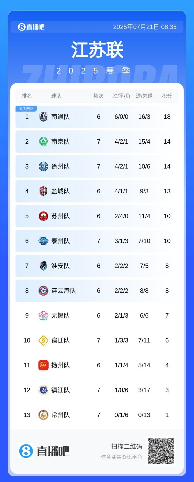 蘇超積分榜：南通6連勝4分領(lǐng)跑，南京升第二，常州1分倒數(shù)第一