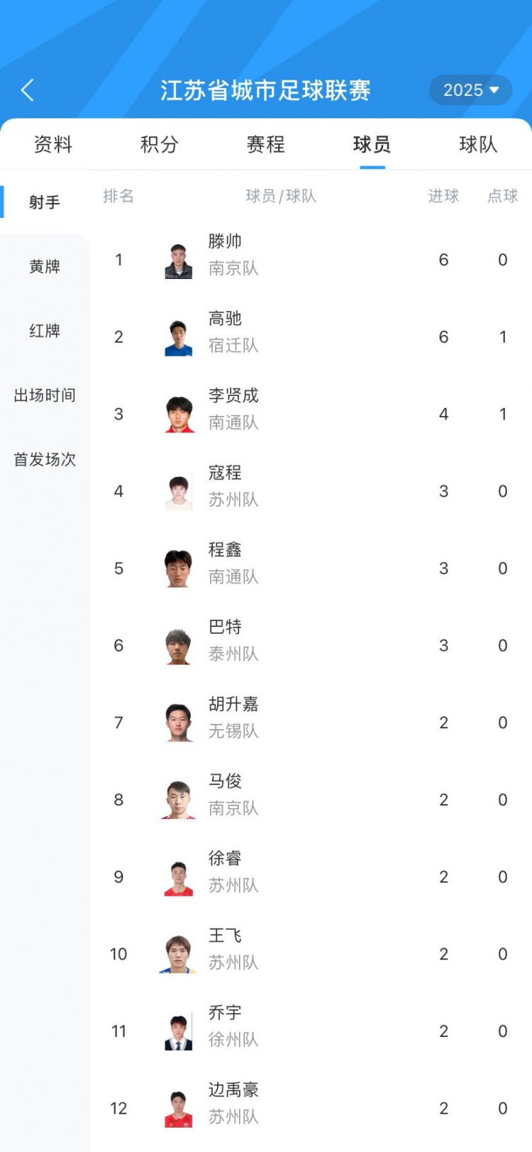 蘇超射手榜：南京隊(duì)滕帥6球領(lǐng)跑，高馳第二、李賢成4球第三