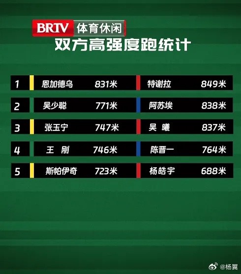 京滬大戰(zhàn)高強(qiáng)度跑：國安兩中衛(wèi)排隊(duì)內(nèi)前二，申花前三全是前場球員