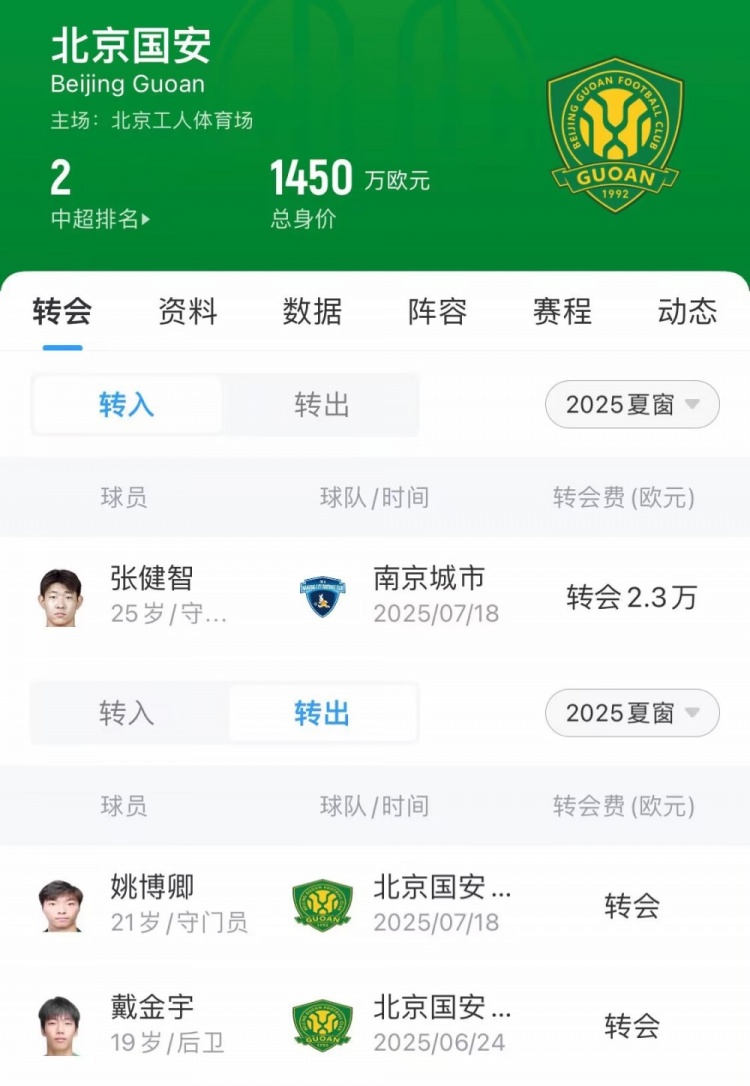 國安夏窗匯總：外援沒有變化，引進張健智補報魏家傲、盧彤鋆