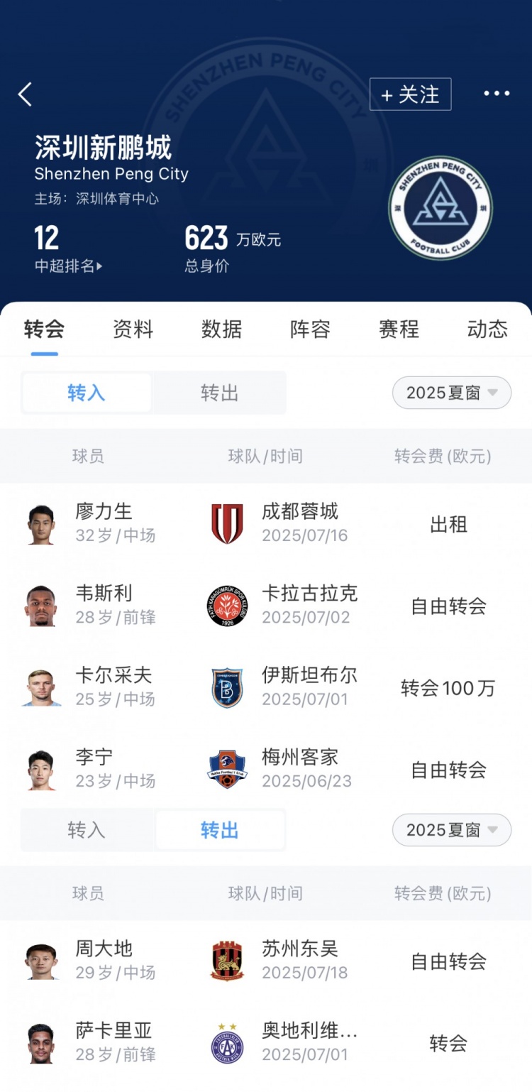 新鵬城夏窗匯總：英超舊將韋斯利加盟，卡爾采夫租借轉(zhuǎn)正