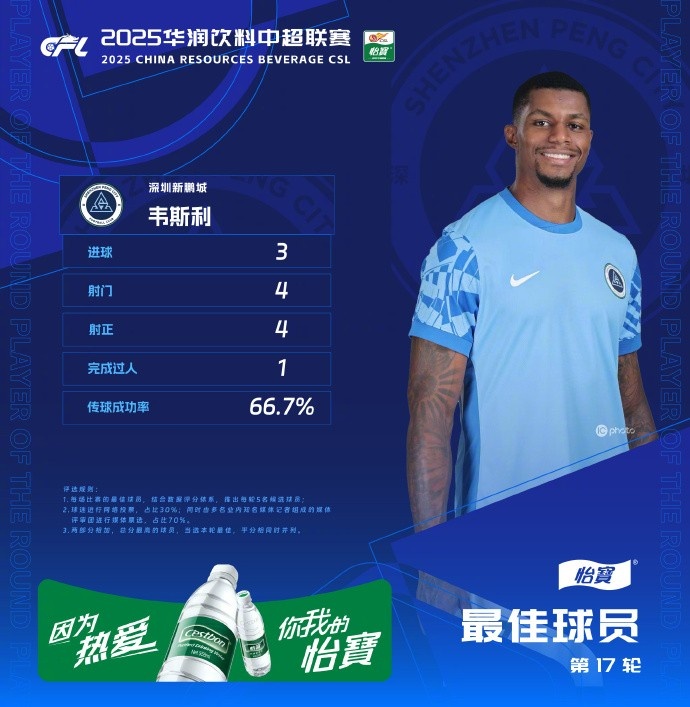 官方：首秀戴帽，新鵬城外援韋斯利當選中超第17輪最佳球員