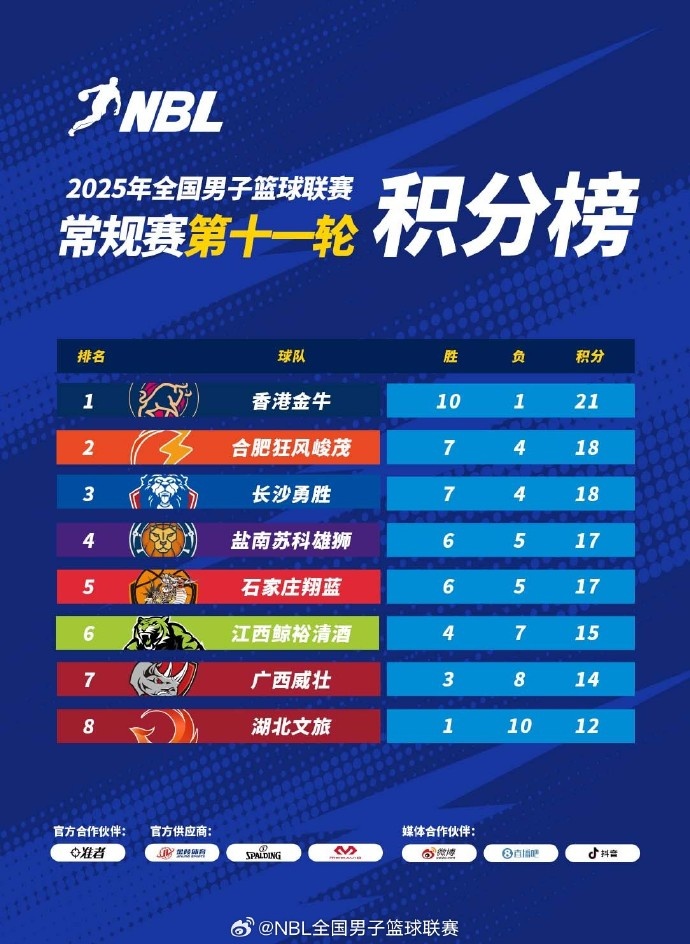 NBL常規(guī)賽積分榜：中國香港金牛獨占頭名 合肥、長沙緊隨其后