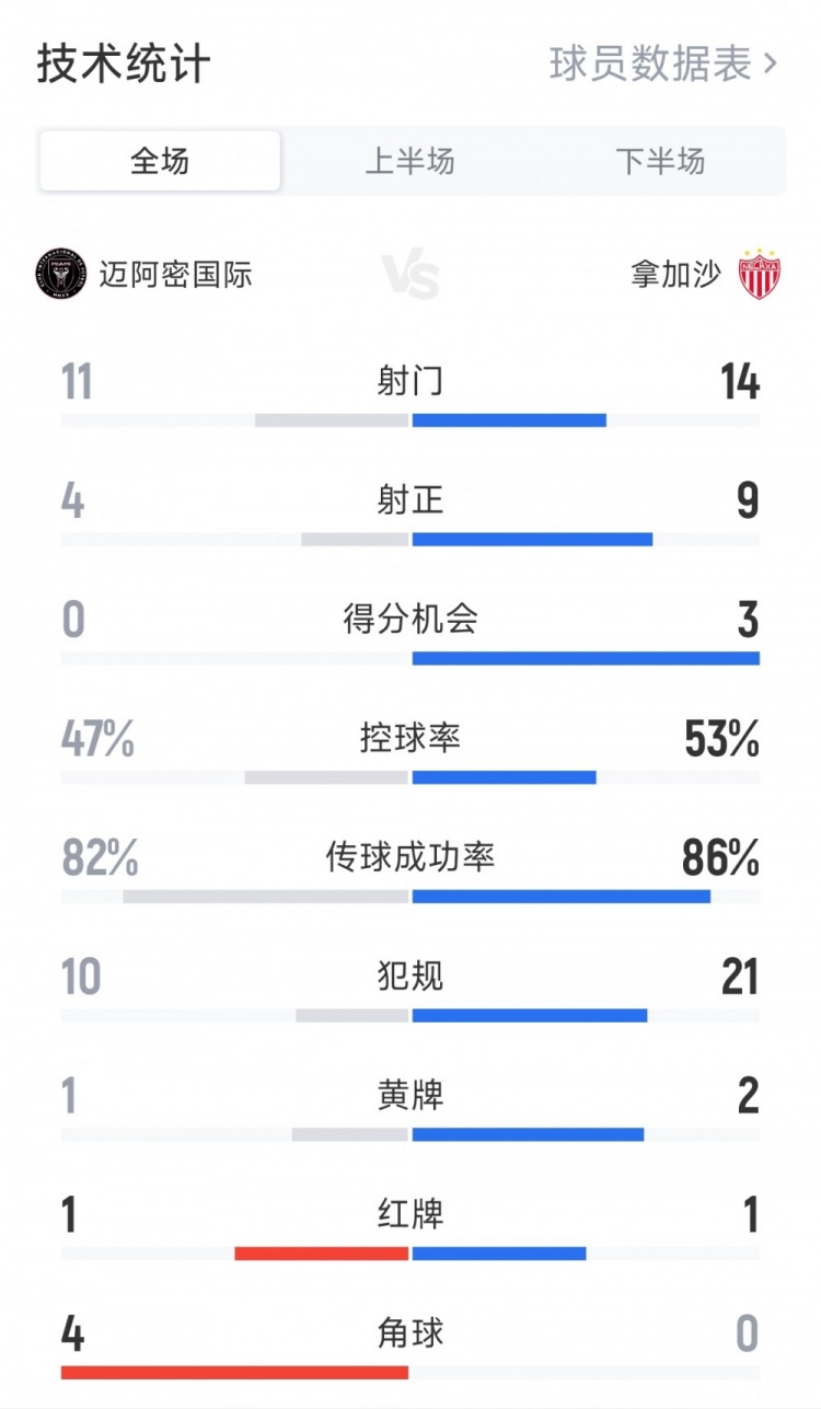 點(diǎn)球大戰(zhàn)獲勝！邁阿密國(guó)際2-2拿加沙全場(chǎng)數(shù)據(jù)：射門11-14 射正4-9