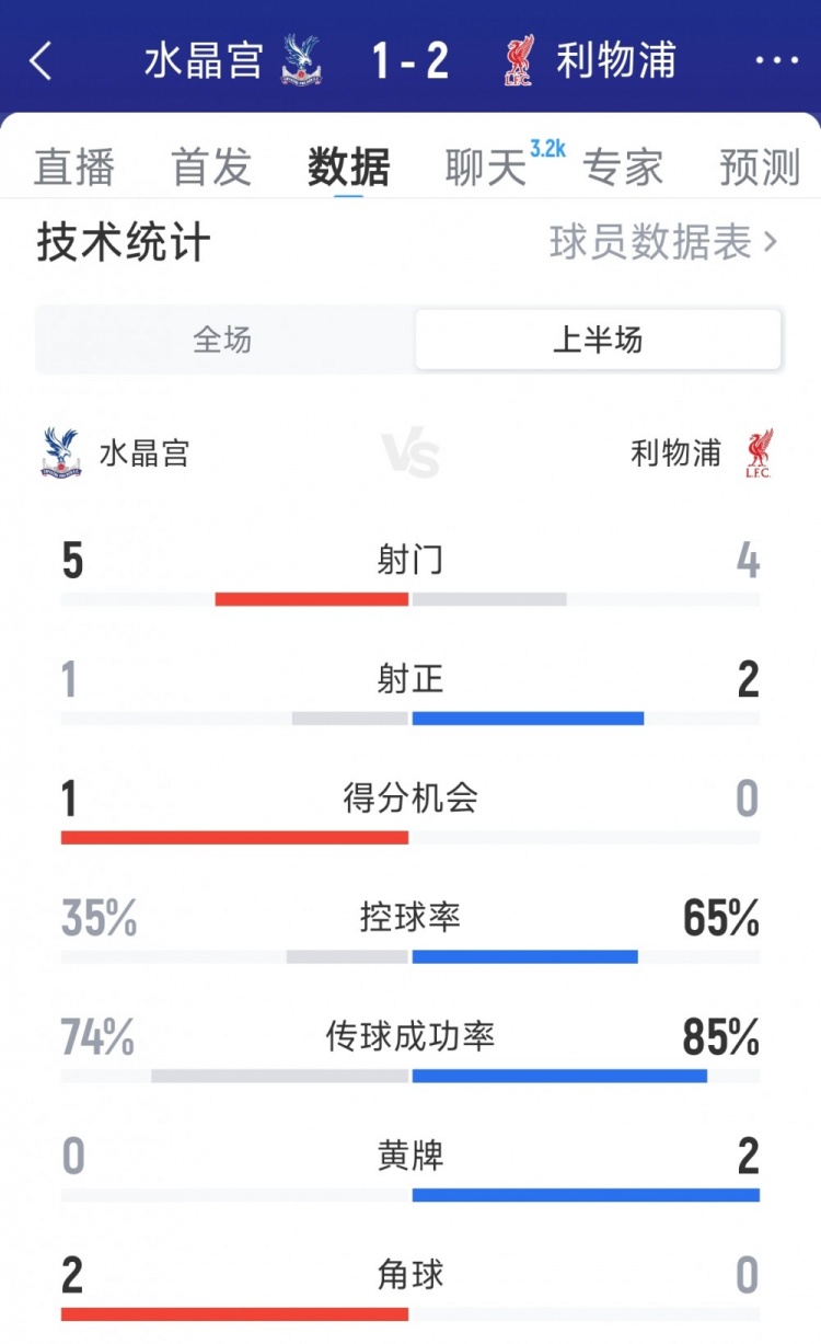 兩新援破門！利物浦2-1水晶宮半場數(shù)據(jù)：射門4-5，射正2-1