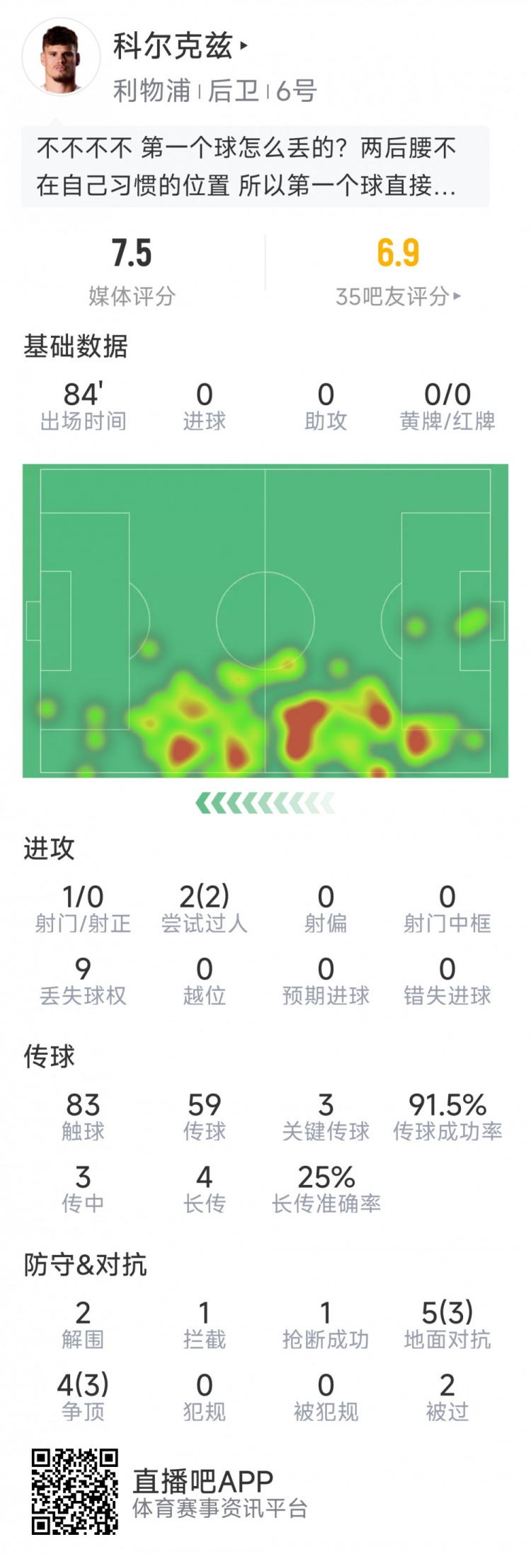 科爾克茲首秀數(shù)據(jù)，3次關鍵傳球，2次過人，9次對抗6次成功