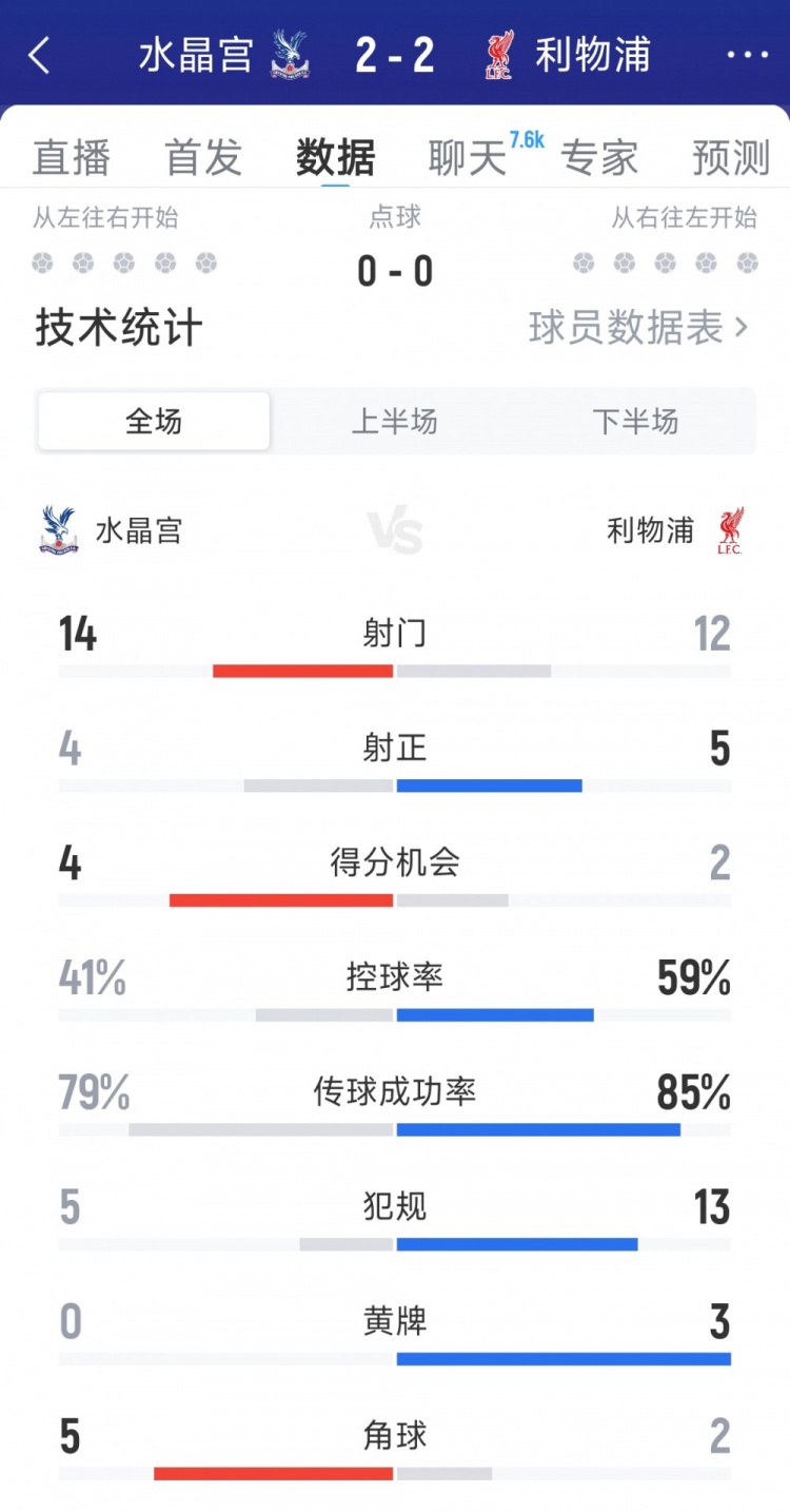 利物浦2-2水晶宮全場數(shù)據(jù)：射門12-14，射正5-4，得分機會2-4