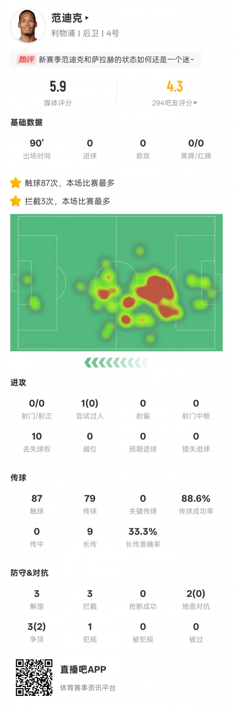 范迪克本場數(shù)據(jù)：2次地面對抗皆失敗，3次解圍3次攔截，評分5.9