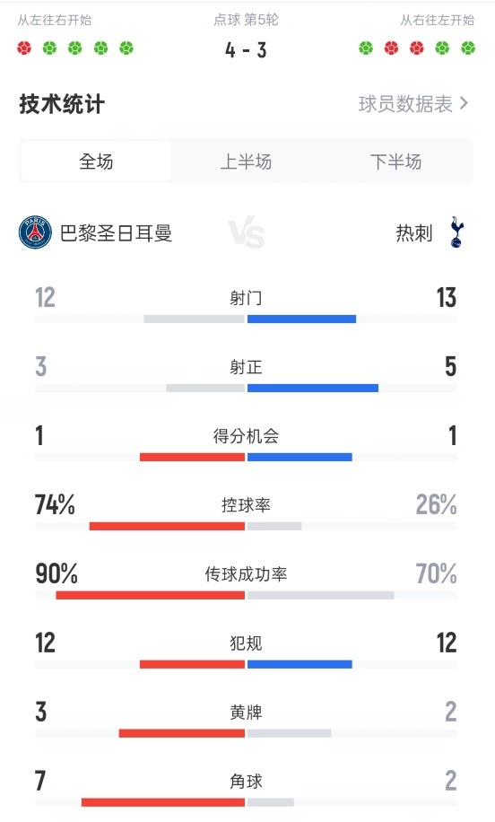 歐超杯巴黎對(duì)陣熱刺全場(chǎng)數(shù)據(jù)：射門12-13，射正3-5，控球74%-26%