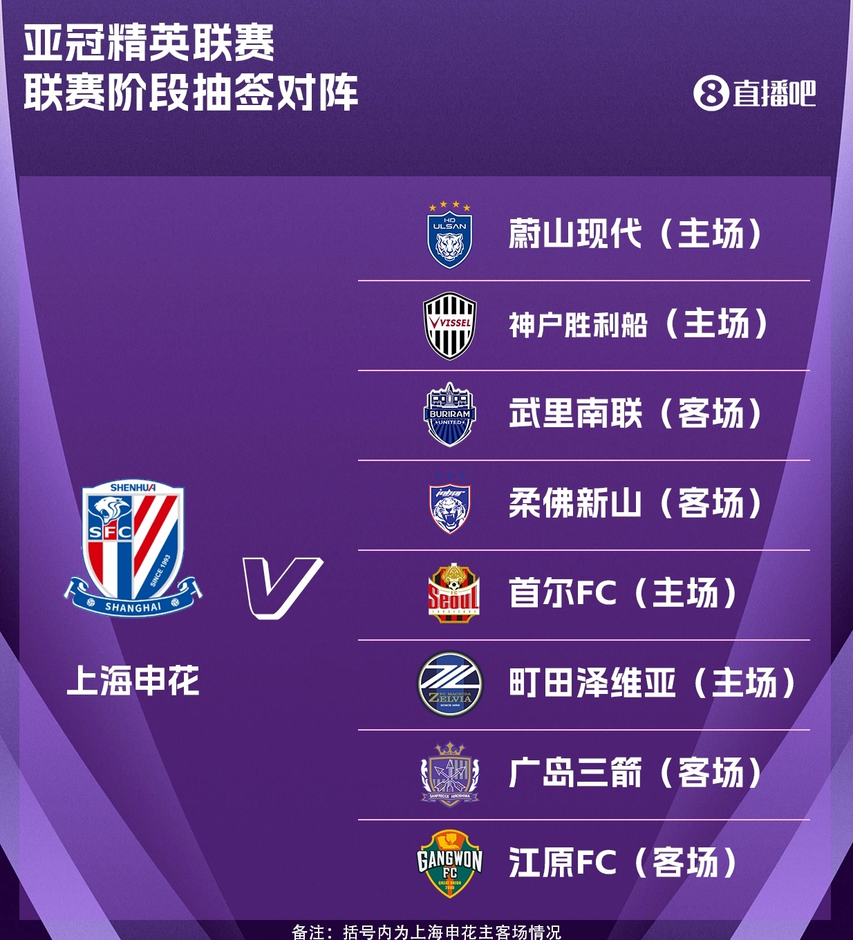 申花亞冠精英聯(lián)賽抽簽出爐：主場(chǎng)戰(zhàn)首爾FC，客戰(zhàn)廣島三箭、江原FC