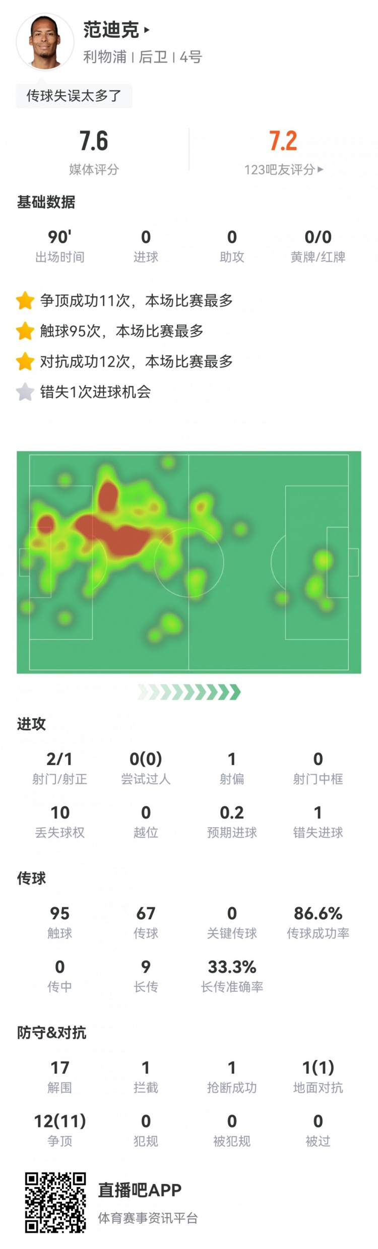 防守拉滿！范迪克全場數(shù)據(jù)：17次解圍，12次成功對抗，評分7.6