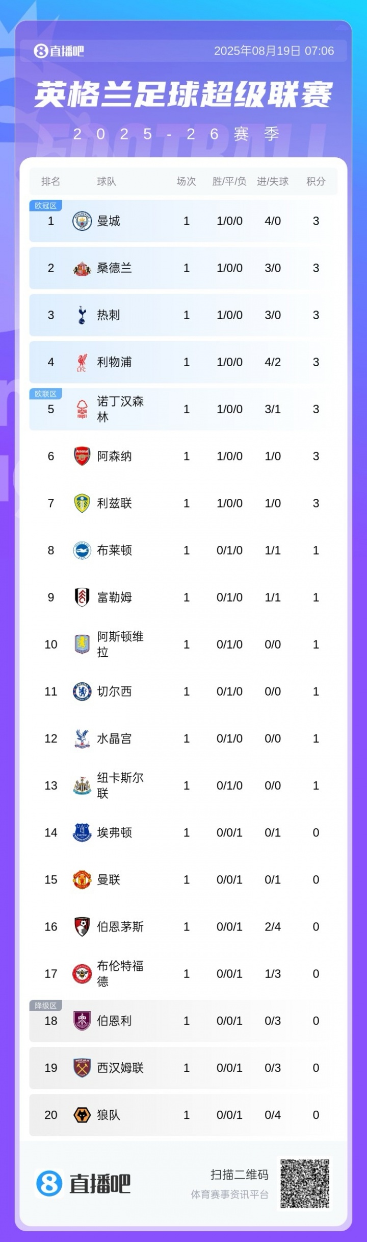 英超首輪積分榜：曼城4凈勝球領(lǐng)跑，熱刺、利物浦、阿森納均贏球