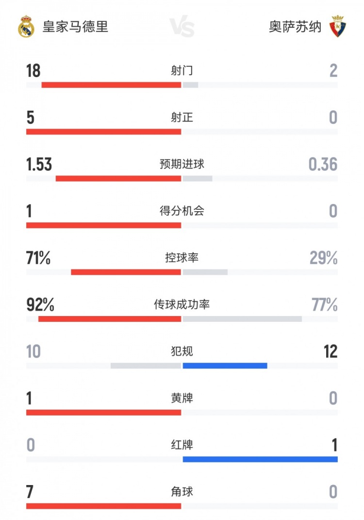 皇馬1-0奧薩蘇納全場數(shù)據(jù)：射門18-2，射正5-0，控球率71%-29%