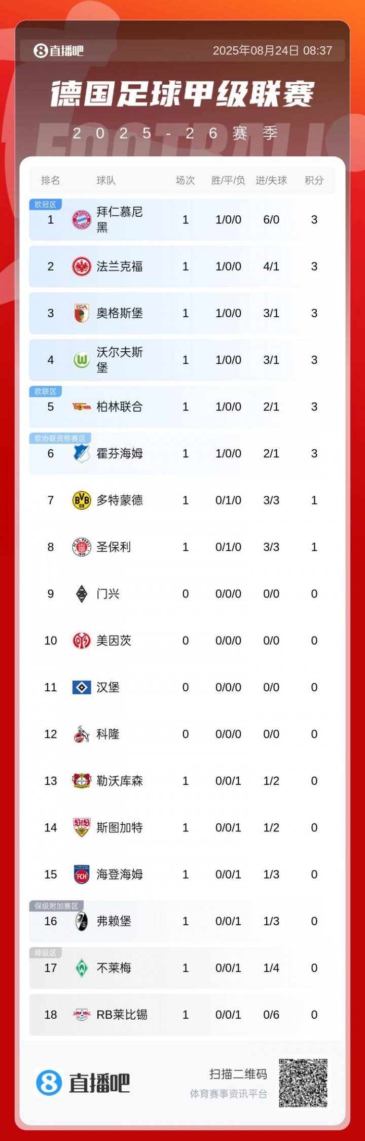 德甲首輪積分榜：拜仁6凈勝球基本鎖第1，多特1分暫第7藥廠下半?yún)^(qū)
