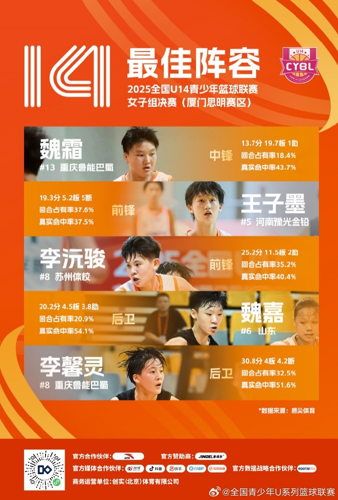 U14籃球聯(lián)賽女子最佳陣容：魏霜、王子墨、李沅駿、魏嘉、李馨靈