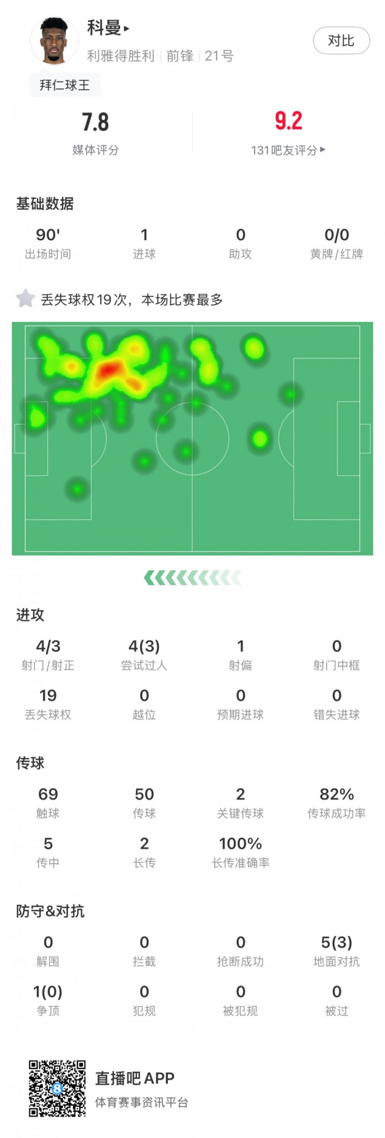 科曼數(shù)據(jù)：頭球破門，射門4射3正，丟失球權19本場最多，評分7.8