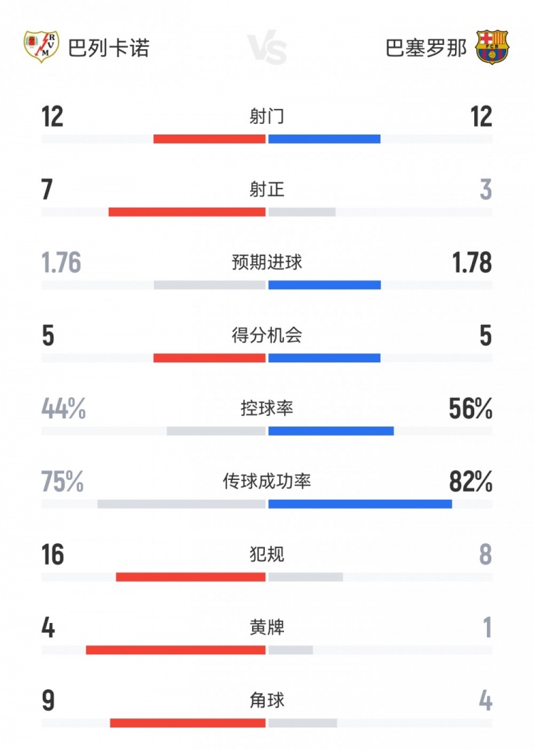 巴薩1-1巴列卡諾數(shù)據(jù)：射門12-12射正3-7，得分機(jī)會5-5，角球4-9