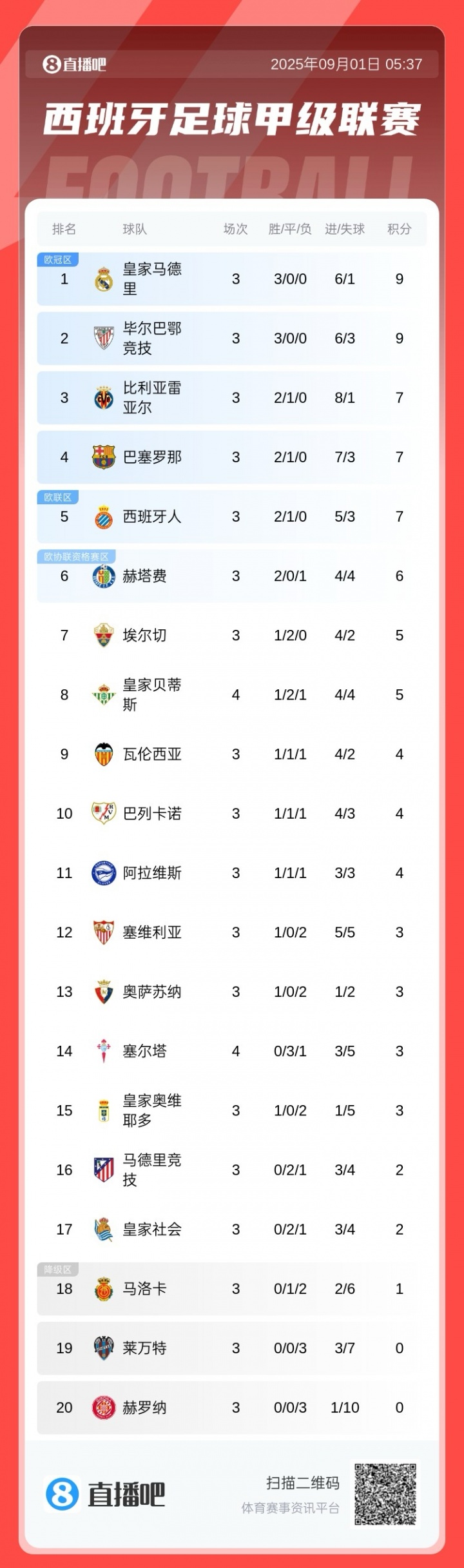 西甲積分榜：皇馬、畢巴全勝分列前二，巴薩戰(zhàn)平暫排第四