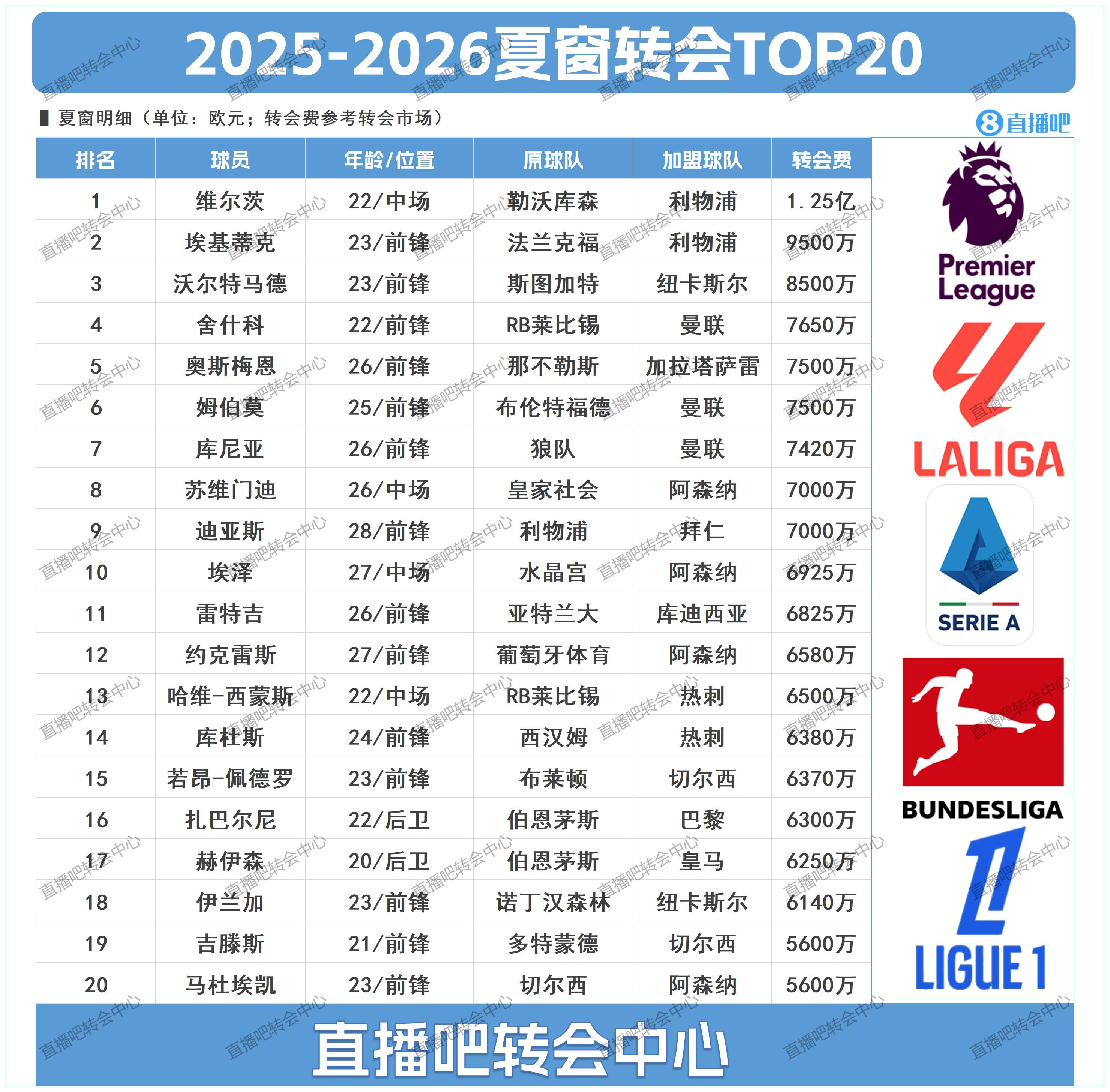 伊薩克即將刷新榜單！今夏TOP20轉(zhuǎn)會(huì)：英超太瘋狂，利物浦獨(dú)秀