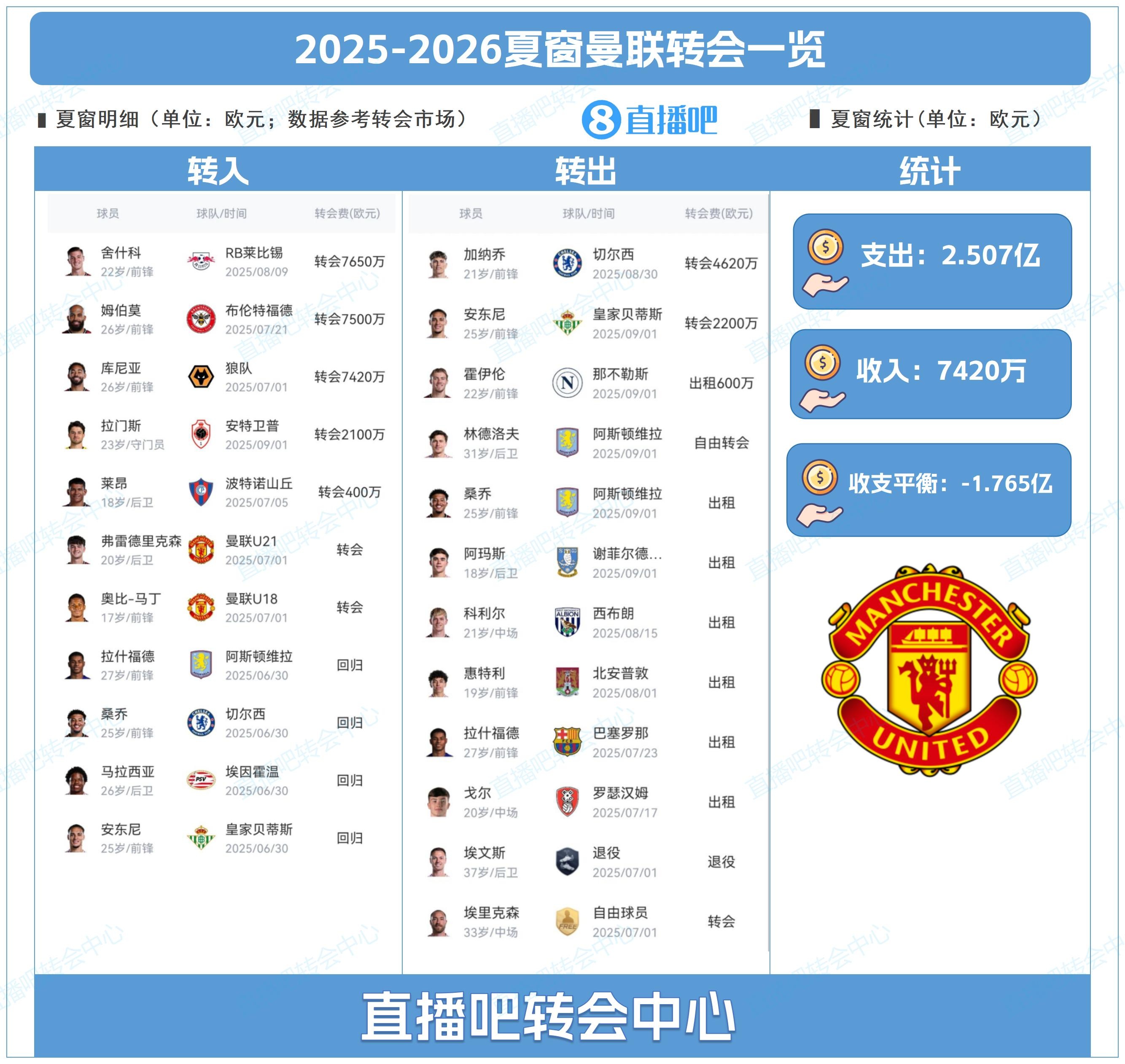 曼聯(lián)夏窗：豪擲2.2億建鋒線三叉戟，凈支出1.76億清洗炸彈小隊4人