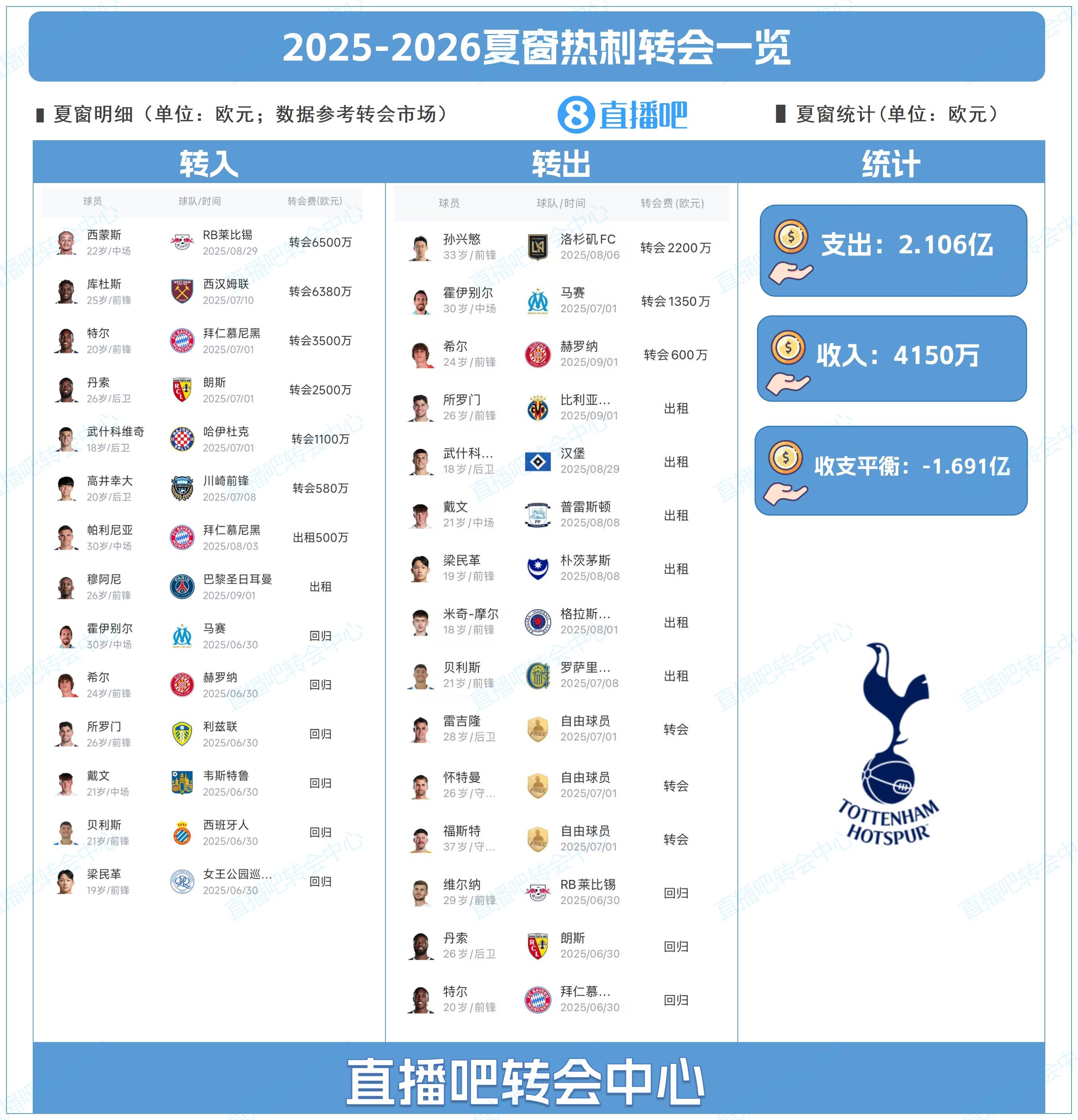 低調(diào)高效！熱刺夏窗：1.2億簽西蒙斯+庫杜斯！孫興慜2200萬離隊