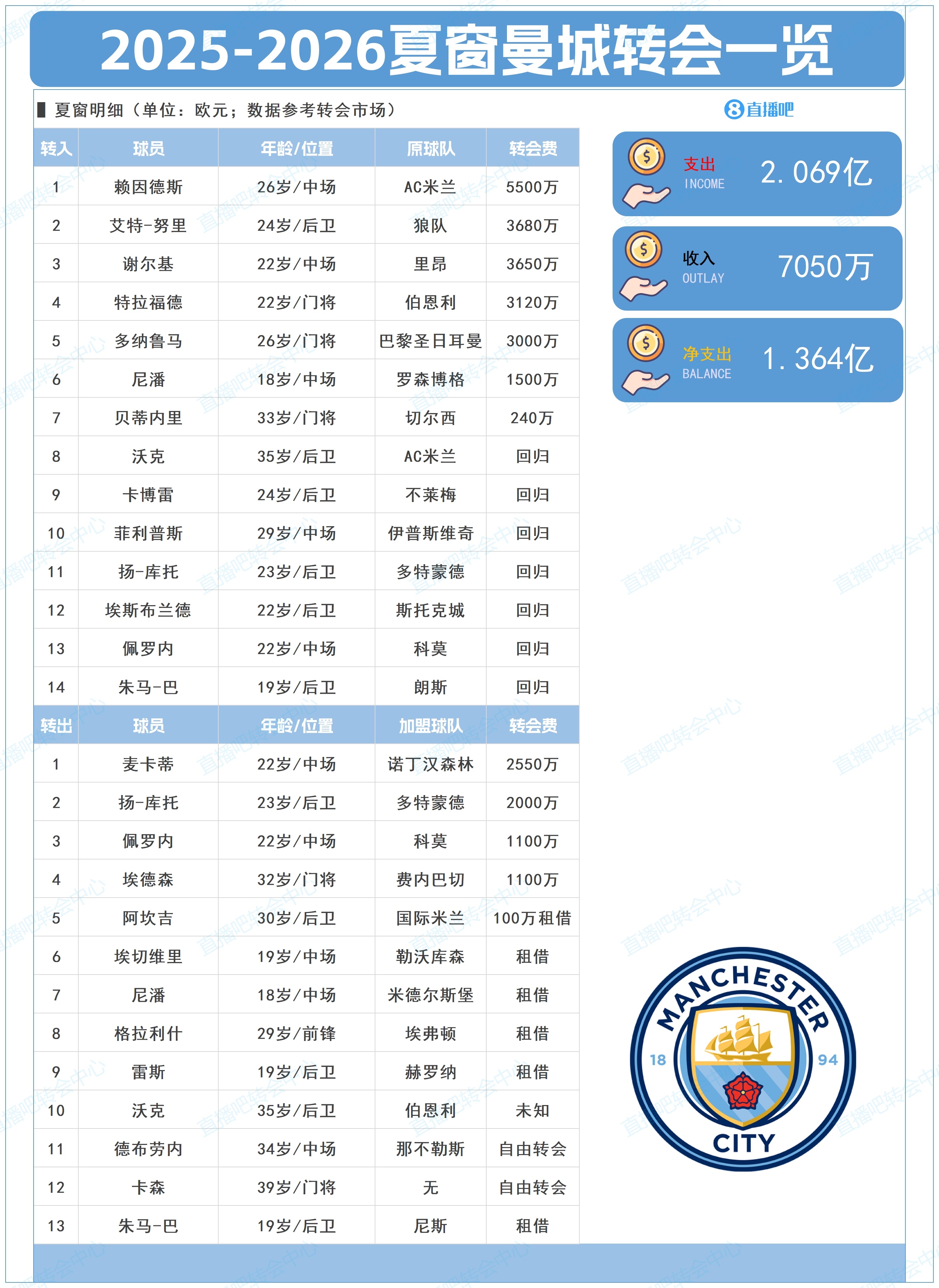 凈支出超1億！曼城夏窗：標王賴因德斯5500萬+簽多納魯馬、謝爾基