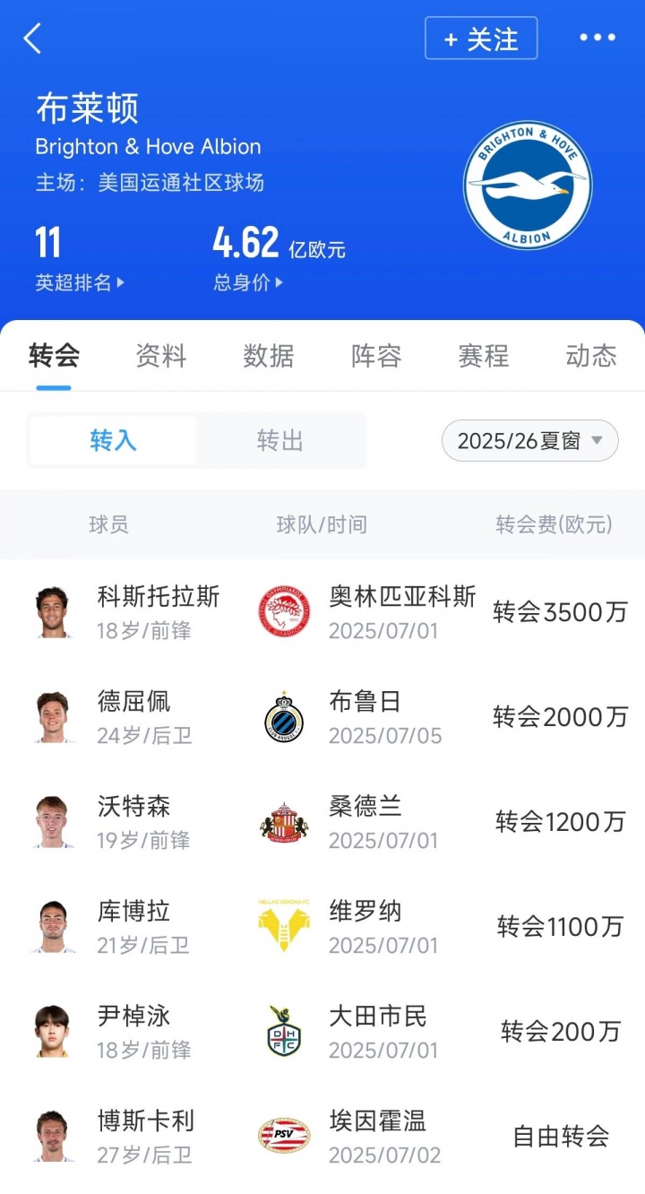 @切爾西！布萊頓夏窗引援1億歐不到，購入多名小妖均是20歲左右