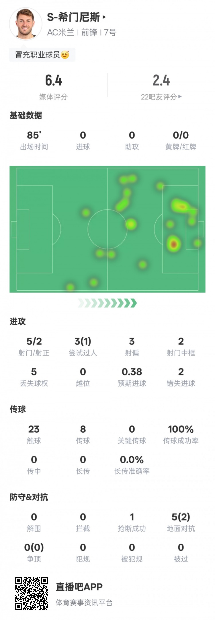 S-希門尼斯本場比賽數(shù)據(jù)：2射正2次錯失進(jìn)球機(jī)會，評分6.4