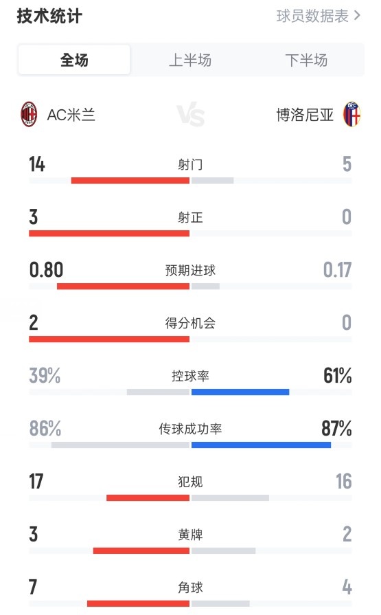 犯規(guī)大戰(zhàn)！米蘭1-0博洛尼亞：射門14-5，控球39%-61%，犯規(guī)17-16
