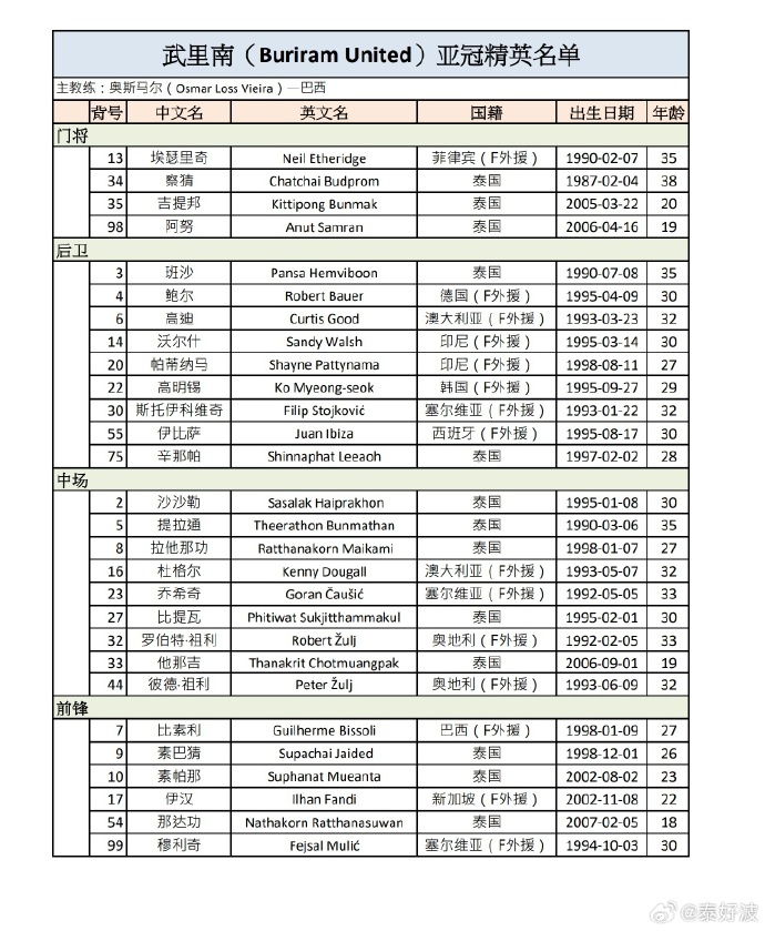 武里南聯(lián)亞冠精英賽28人名單：共15位外援，前亞泰球員祖伊在列