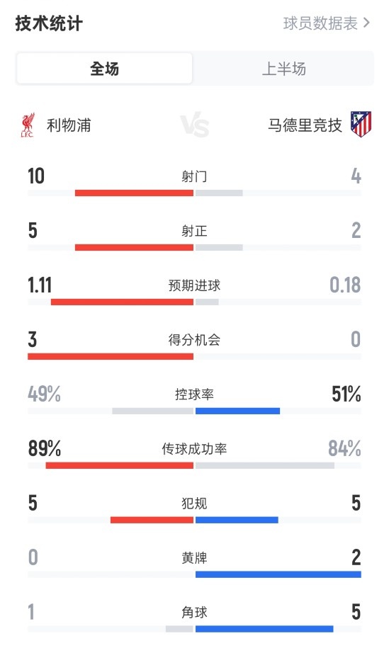 利物浦半場2-1馬競數(shù)據(jù)：射門10-4，射正5-2，控球率49%-51%