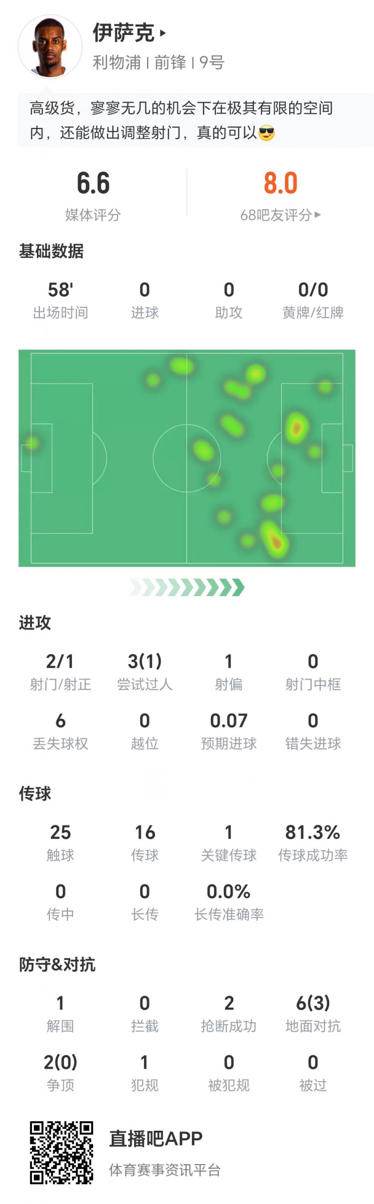 出戰(zhàn)58分鐘，伊薩克數(shù)據(jù)：兩射1正，1次關(guān)鍵傳球，6次丟失球權(quán)
