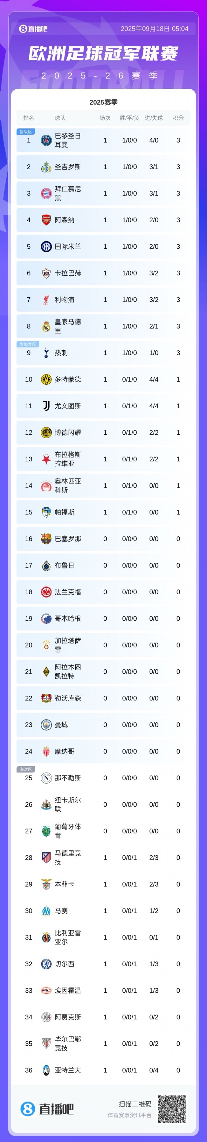 歐冠聯(lián)賽階段最新積分榜：巴黎4球大勝登頂，利物浦絕殺拿下3分