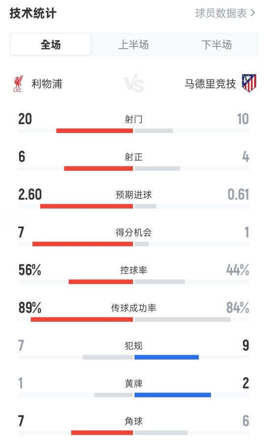 利物浦3-2馬競數(shù)據(jù)：射門20-10，射正6-4，控球率56%-44%