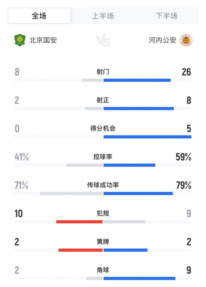 門柱救命！全場(chǎng)數(shù)據(jù)：國(guó)安2射正進(jìn)2球，河內(nèi)狂轟26腳8射正僅進(jìn)2球
