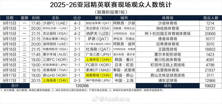 2025-26亞冠精英聯(lián)賽現(xiàn)場觀眾人數(shù)統(tǒng)計（聯(lián)賽階段第1輪） ???